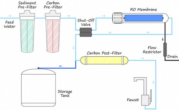 Different components of Reverse Osmosis system