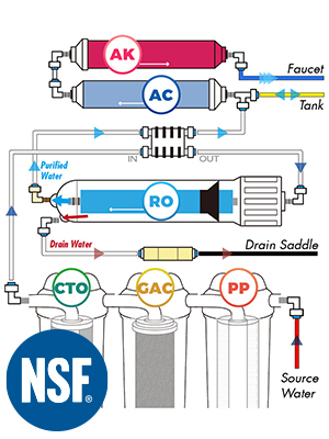 Filtration process of under sink filter
