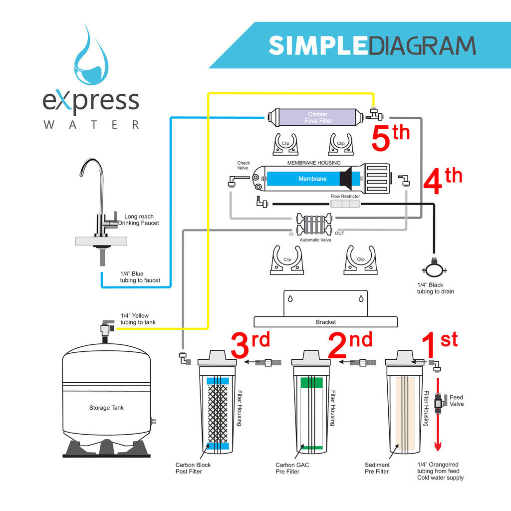Working of reverse osmosis system