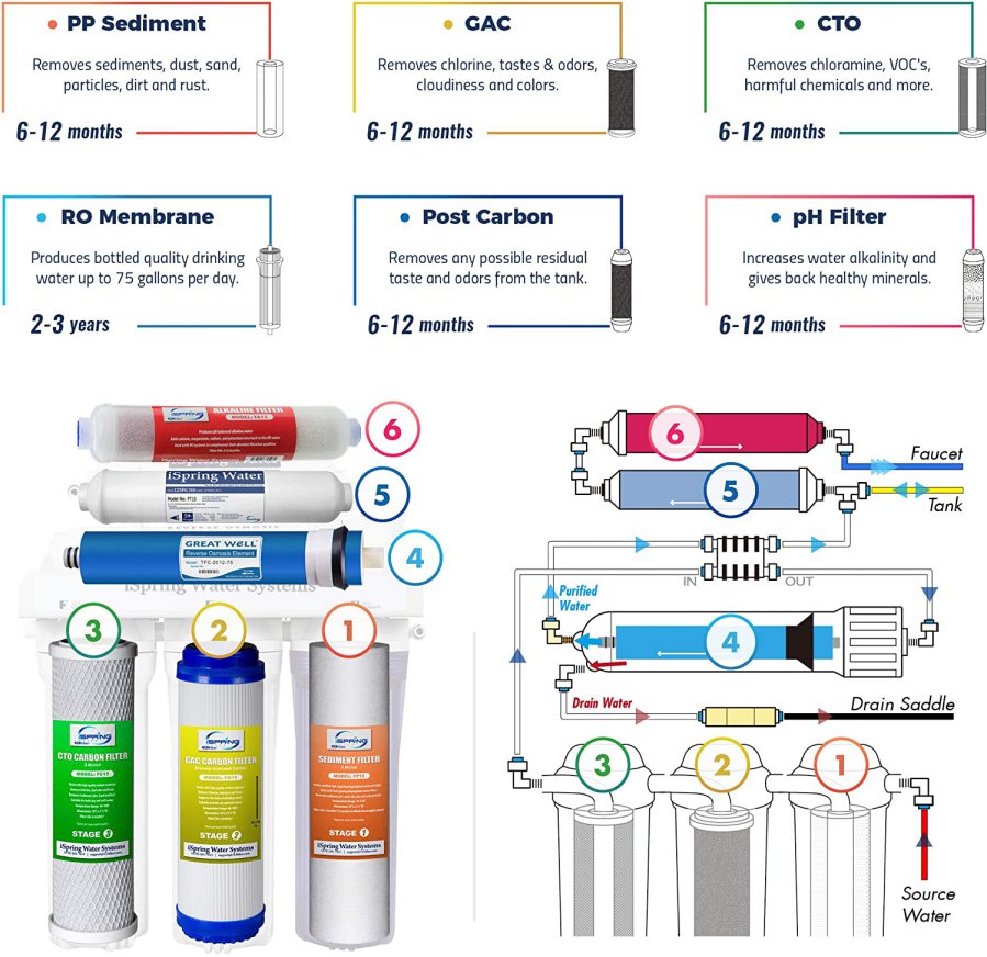 Filtration stages of iSpring RCC7AK