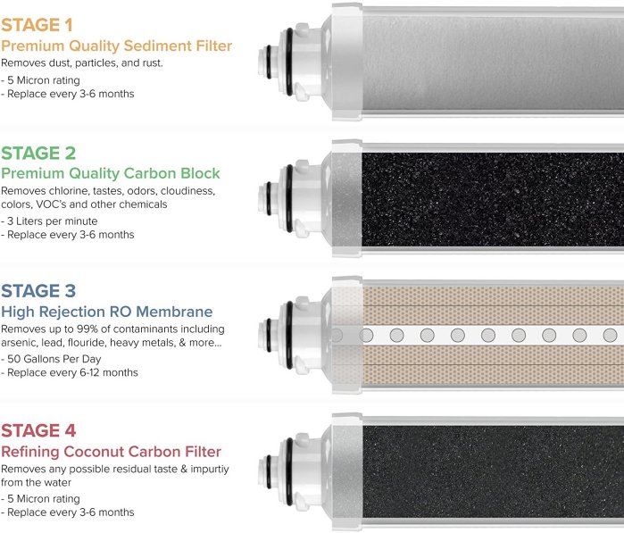 Filter Stages of Brio Bottleless Water Dispenser